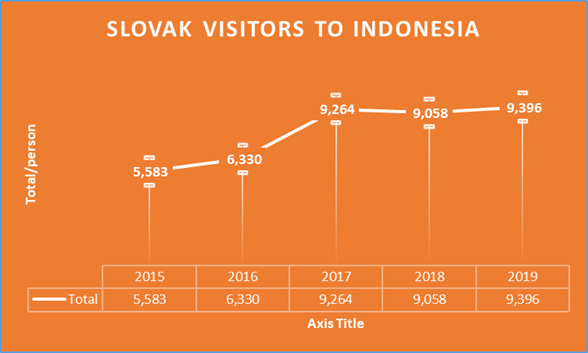 Slovak Visitors to Indonesia